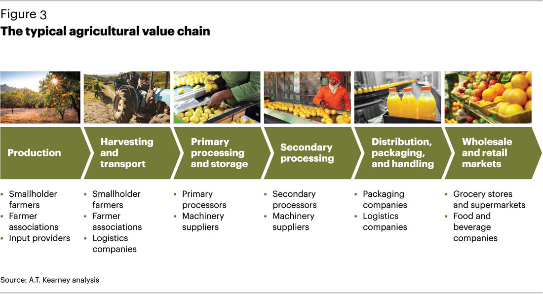 Africa’s Agricultural Transformation Opportunity – AfricaBusiness.com