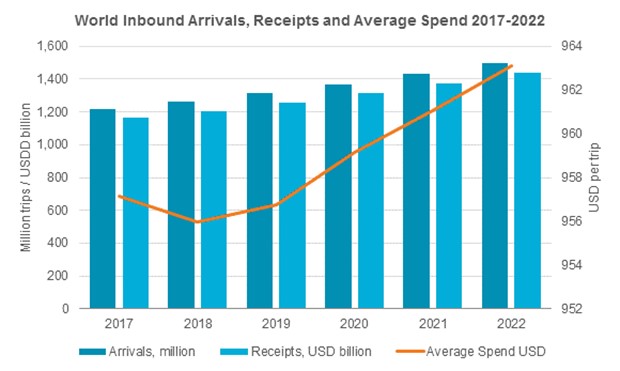 World tourism remains resilient despite global uncertainties’ knock ...