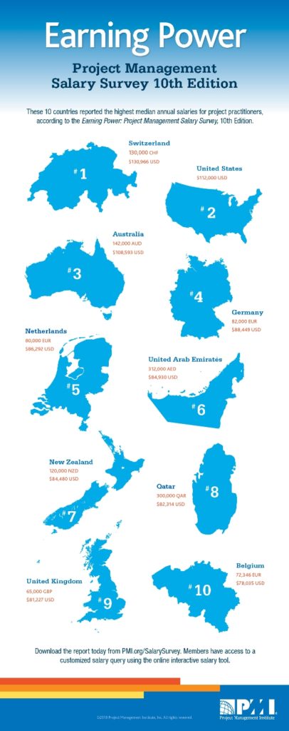 average salary for pmp certified project manager