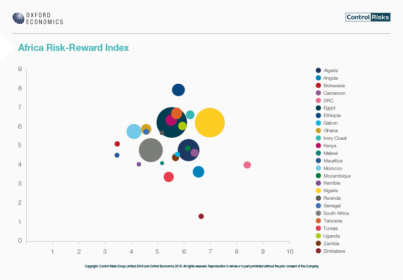 Africa Risk Reward Index