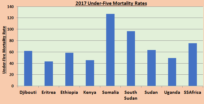 2017 Under-Five Mortality Rates