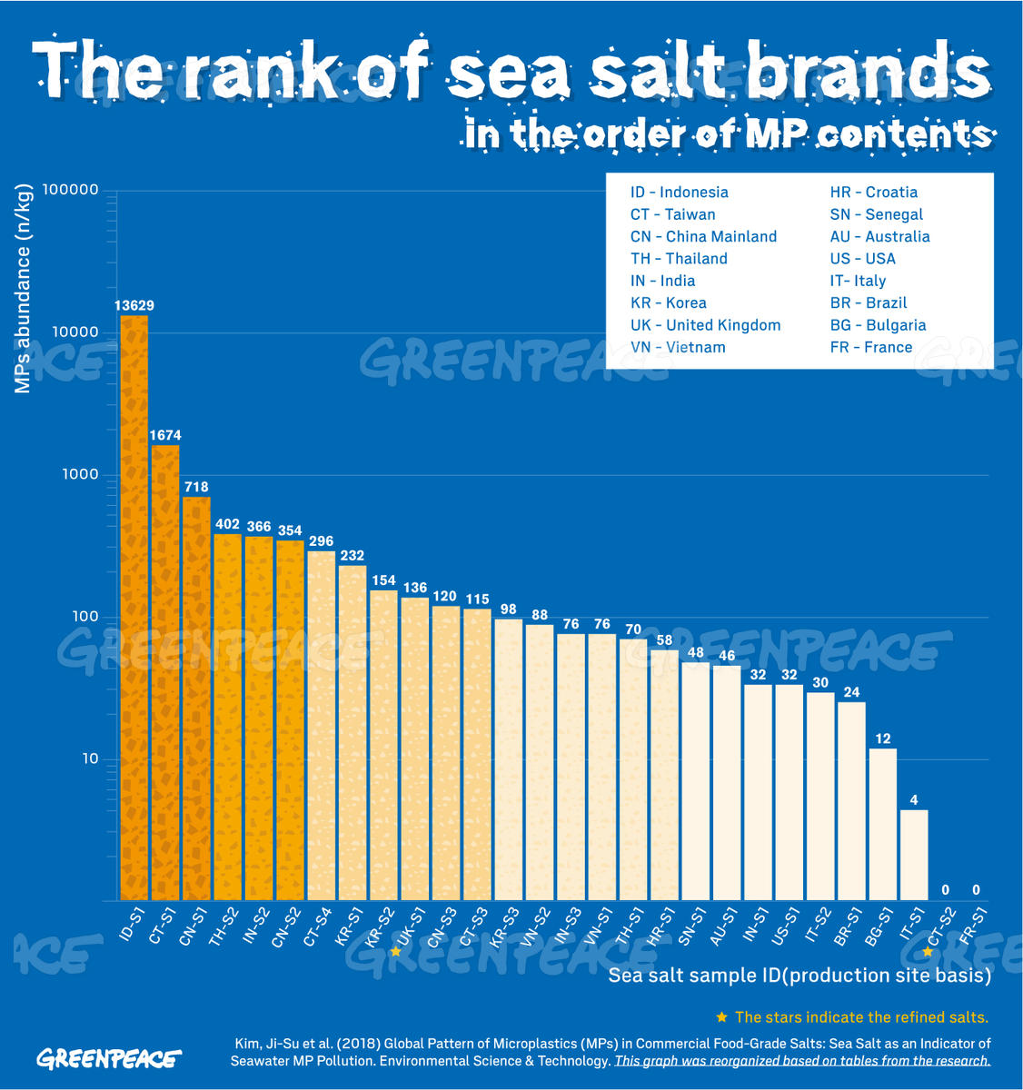 Rank of Sea Salt Brands in the Order of Microplastics Contents  Infographic shows the ranking of sea salt brands in the order of microplastics content. The data is from a study called “Global Pattern of Microplastics (MPs) in Commercial Food-Grade Salts" which found positive correlations between microplastics in seawater and microplastics in sea salts which people consume everyday. Greenpeace is urging corporations around the world to reduce and eventually phase out single-use plastics. CREDIT: © Greenpeace