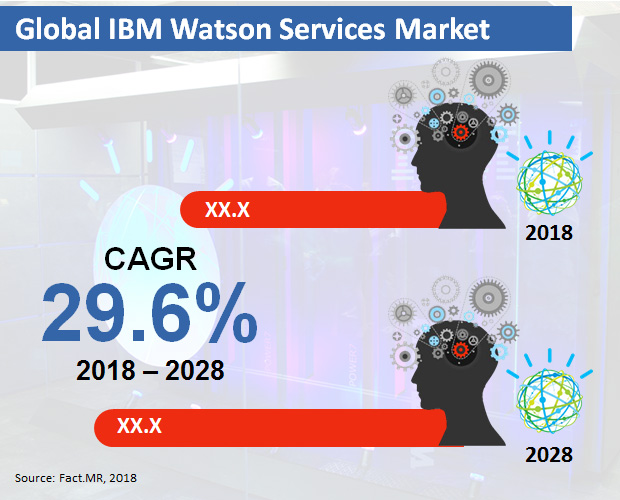 Global IBM Watson Services Market