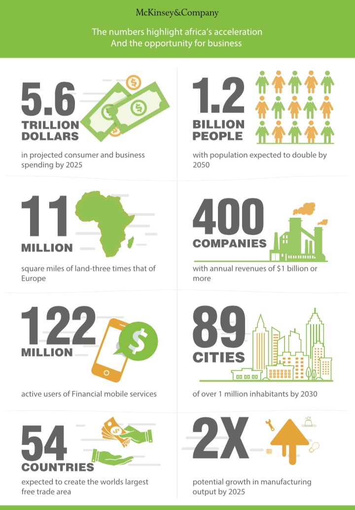 Africa is the next largest growth market in the world – AfricaBusiness.com