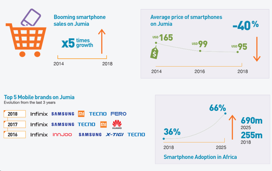 Booming number of smartphones in Africa