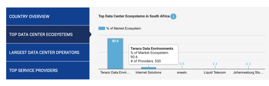 Top Data Centre Ecosystems in South Africa