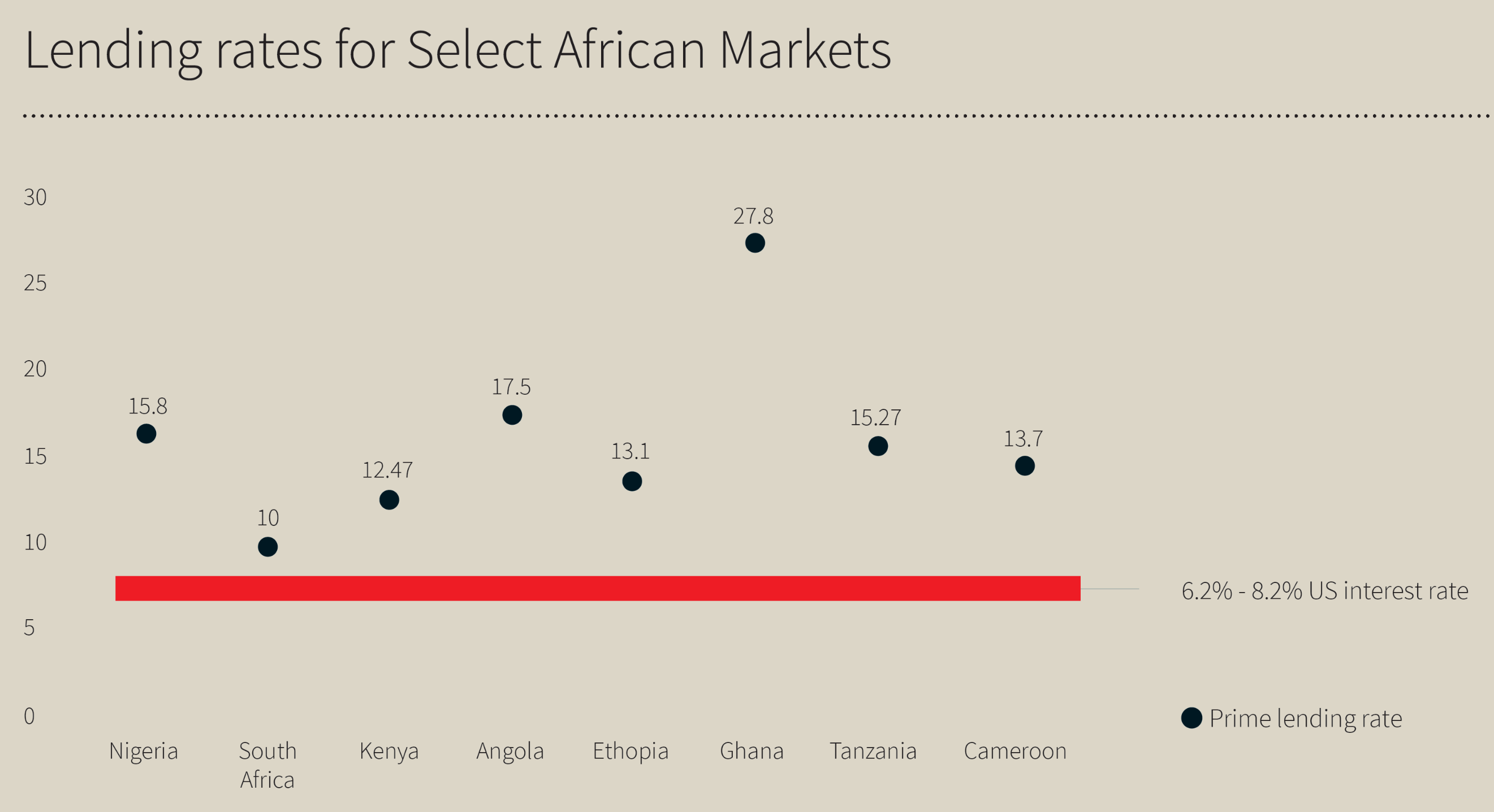 Lending rates in Select African Markets