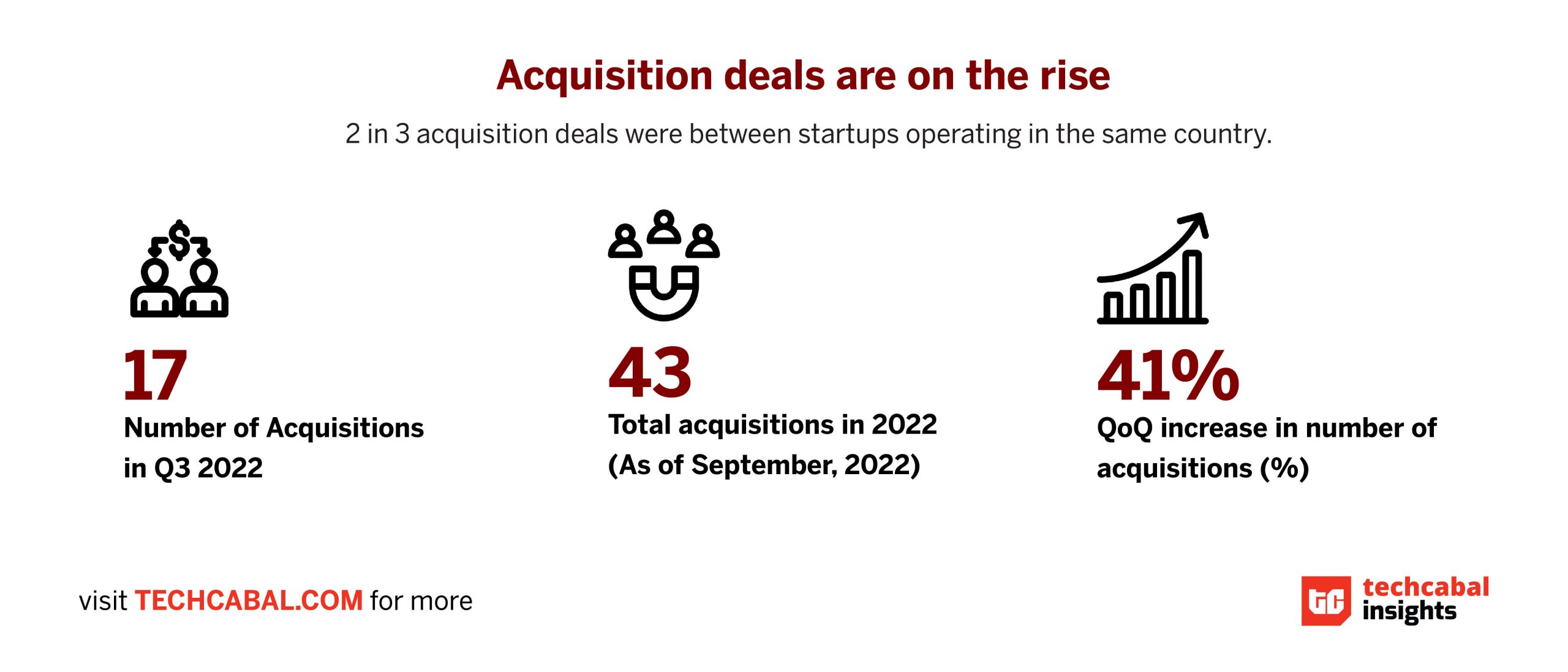 ﻿African startups are weathering the storm with acquisitions and securing new funding