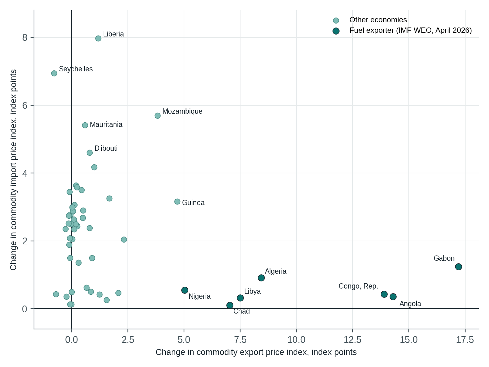 Changes in commodity export and import price indices across 51 African economies, with seven fuel exporters highlighted