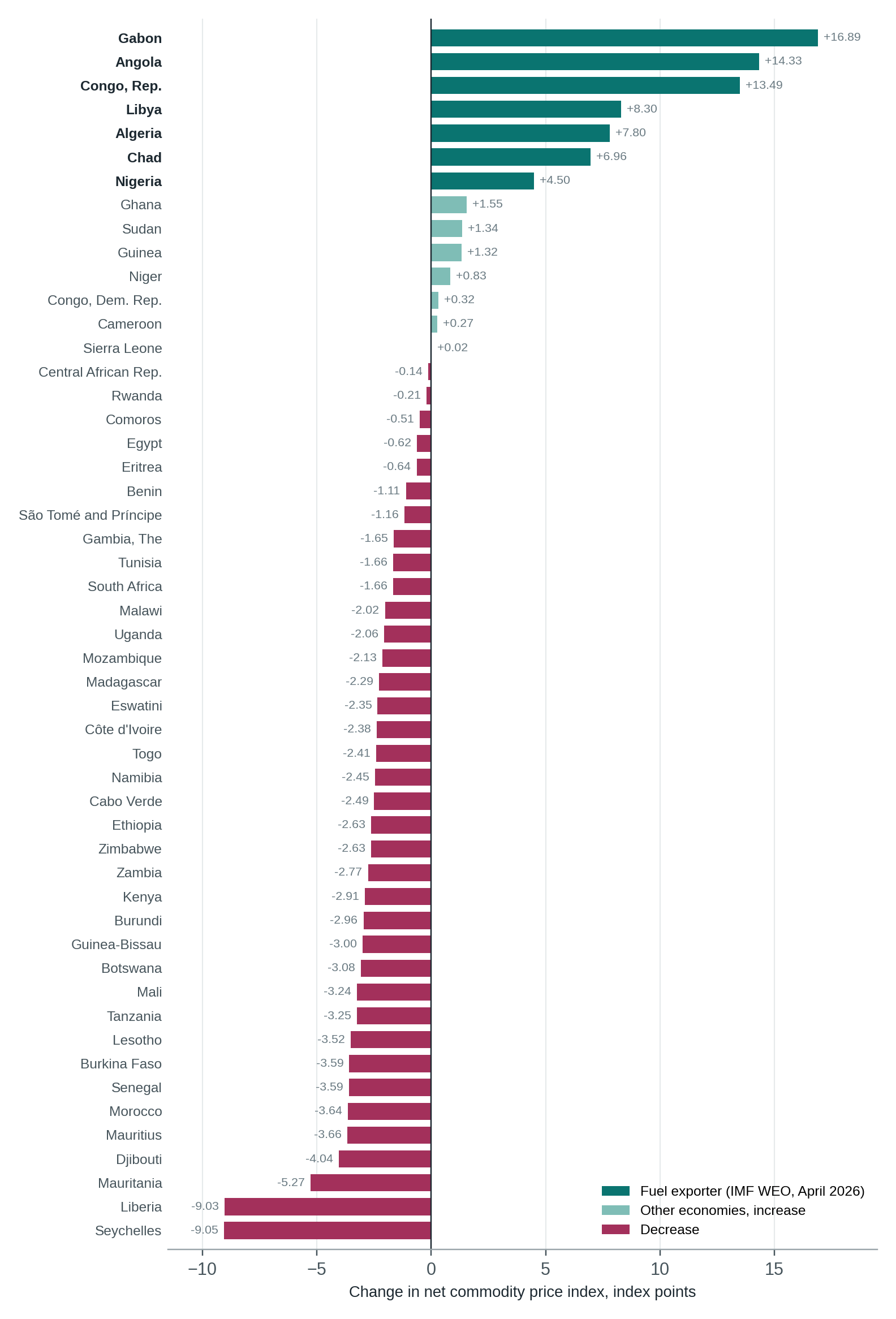 Ranking of 51 African economies by commodity net export price index change, led by Gabon, Angola and the Republic of Congo