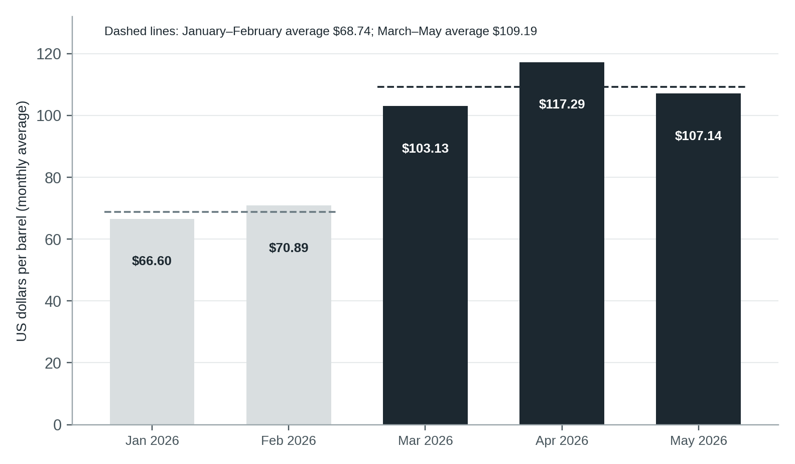 Brent crude oil monthly average prices from January to May 2026, peaking at 117.29 US dollars per barrel in April
